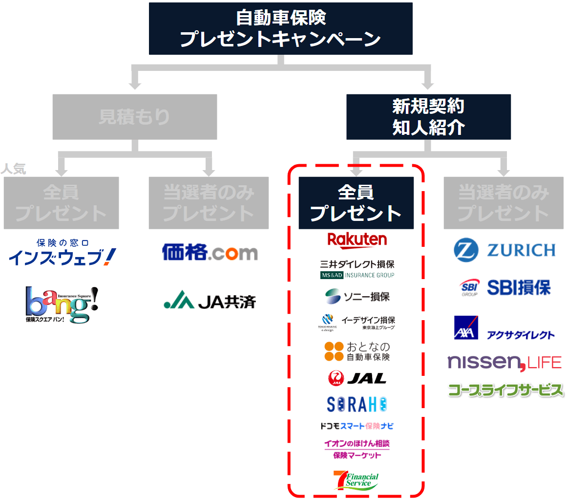 自動車保険プレゼントキャンペーンのチャート／新規契約か知人紹介→全員プレゼント