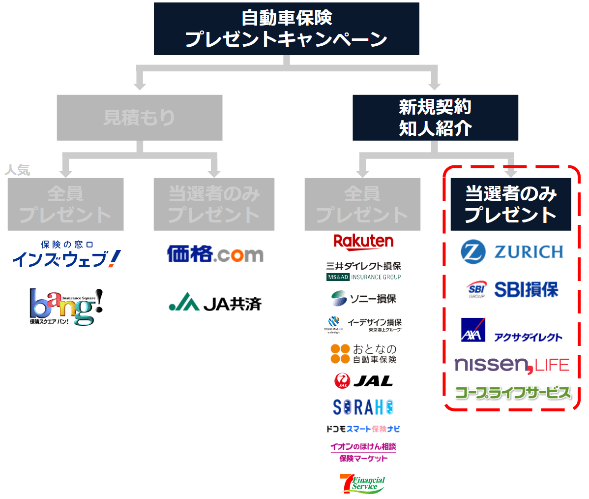 自動車保険プレゼントキャンペーンのチャート／新規契約か知人紹介→当選者のみプレゼント