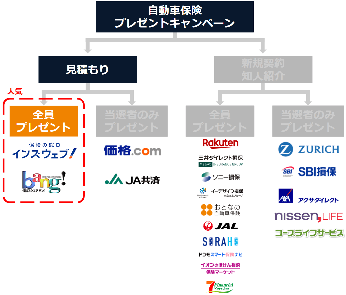 自動車保険プレゼントキャンペーンのチャート／見積もり→全員プレゼント