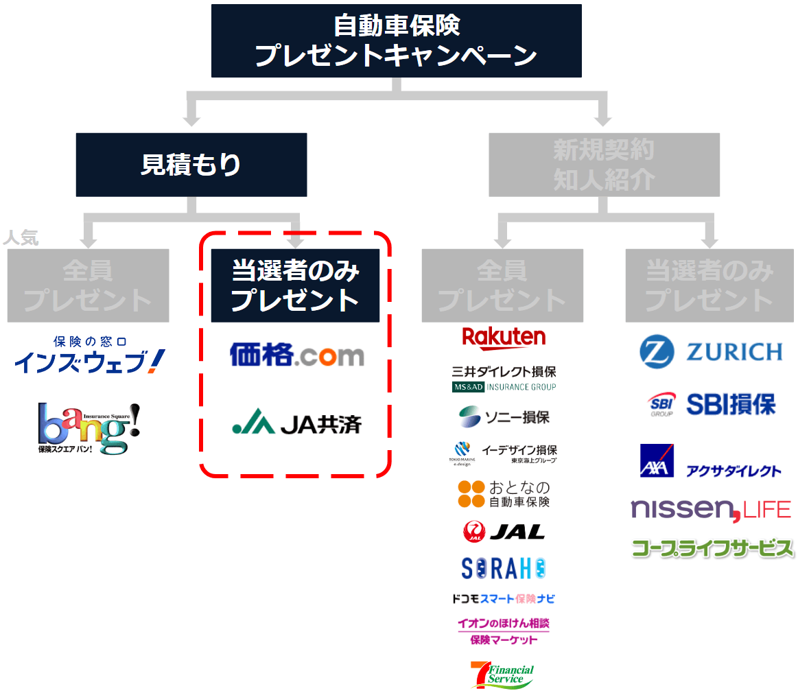 自動車保険プレゼントキャンペーンのチャート／見積もり→当選者のみプレゼント