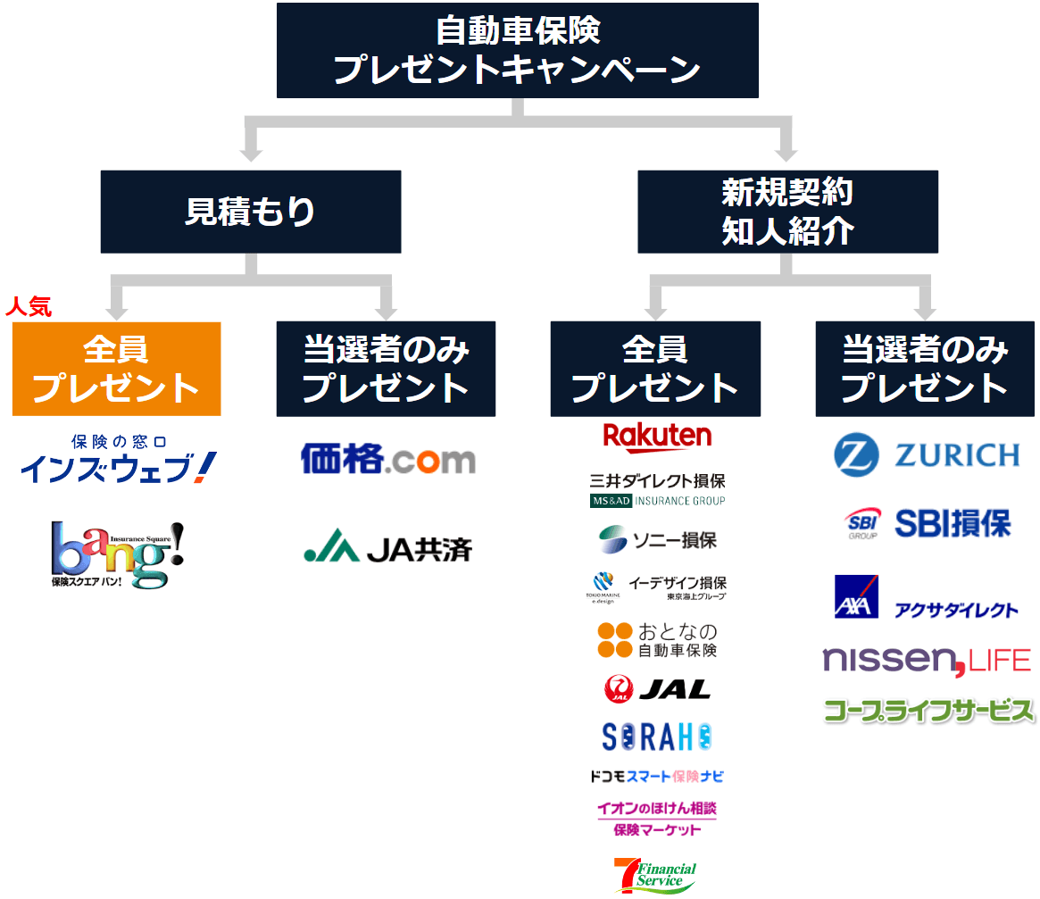 自動車保険プレゼントキャンペーンのチャート／見積もりか新規契約・知人紹介か、全員プレゼントか当選者のみプレゼントかの4つのパターンの図解イラスト